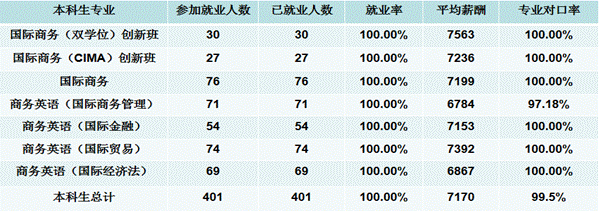 本科生就业情况统计表 本科生就业情况统计表