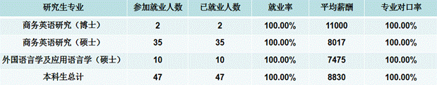 2019届研究生就业情况统计表 2019届研究生就业情况统计表