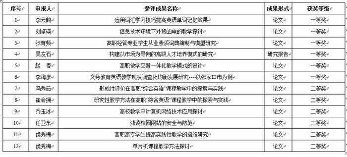 2013年度世界杯官网获得省教学成果奖、市级社会科学与教育科学成果奖47项