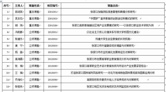 世界杯官网2013年度61项科研课题获准省、市立项一览表
