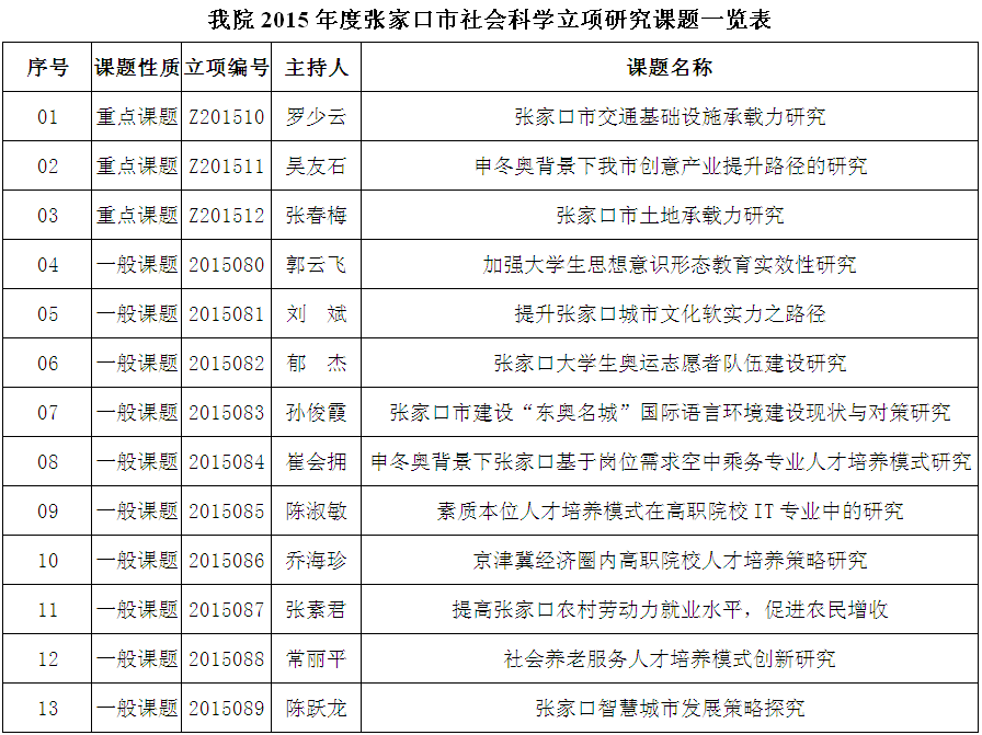世界杯官网2015年度张家口市社会科学立项研究课题一览表