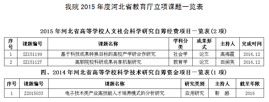 世界杯官网2015年度河北省教育厅立项课题一览表