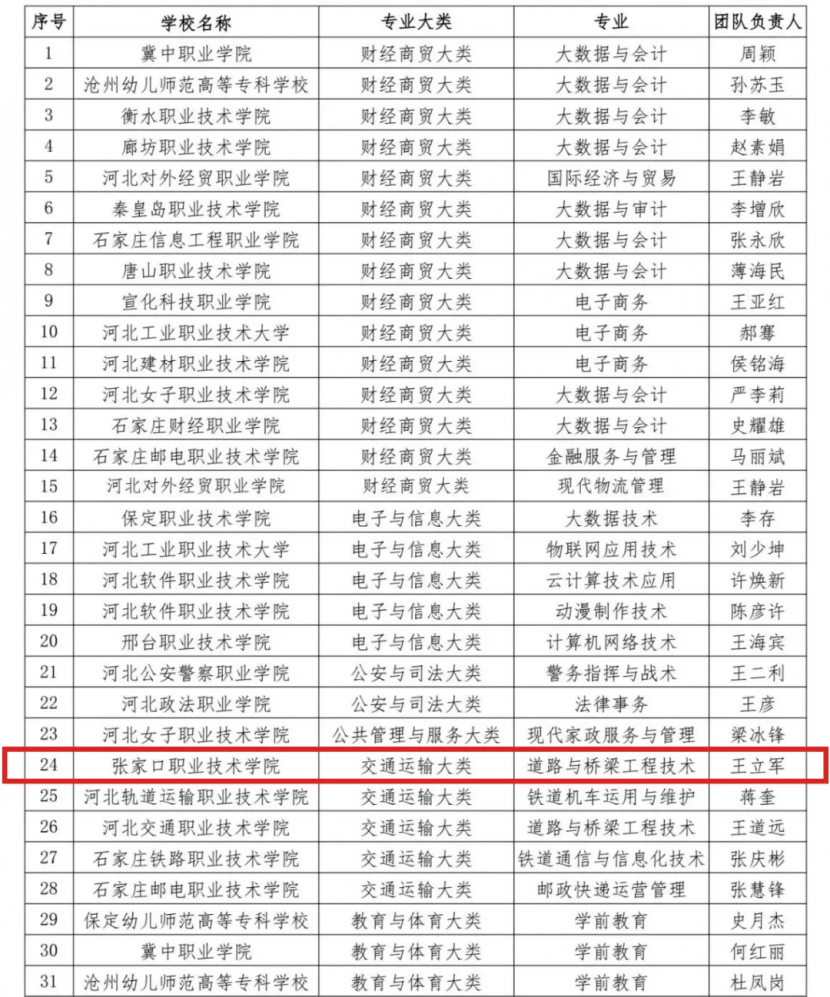 世界杯官网2个团队入选河北省第二批职业教育专业教师教学创新团队立项建设单位