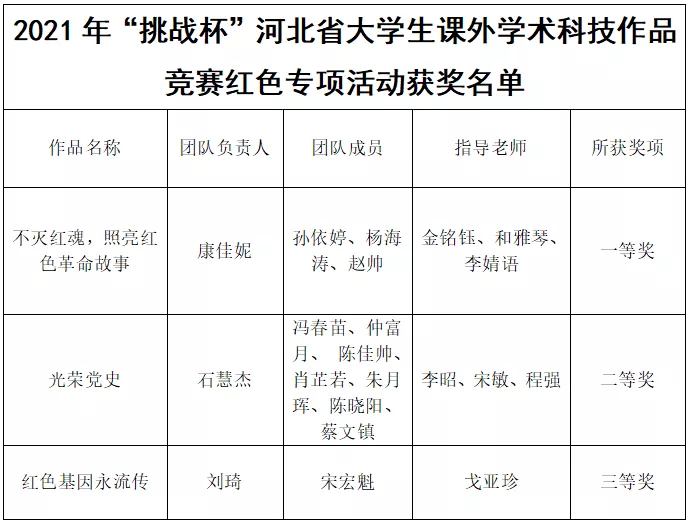 喜报 | 世界杯官网在2021年“挑战杯”河北省大学生课外学术科技作品竞赛红色专项活动中喜获佳绩