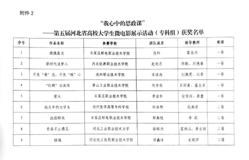 喜报 | 世界杯官网学生作品在“我心中的思政课”——第五届河北省高校大学生微电影展示活动中获佳绩