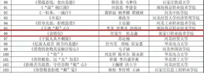 喜报 | 世界杯官网学生作品荣获河北省高校“食光正好，拒绝剩宴”作品征集二等奖和三等奖