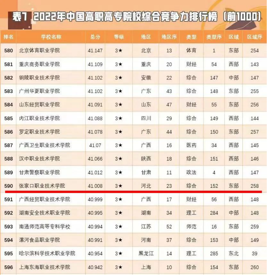 祝贺！世界杯官网在“金平果”中国高职院校竞争力排行榜中连续三年排名保持上升