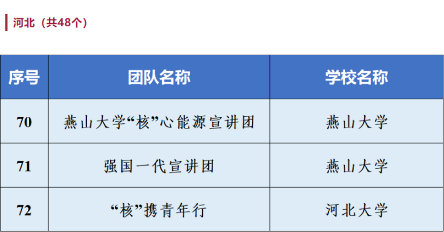 喜报 | 世界杯官网“强国有我 ‘核’你一起”志愿宣讲团入选全国千支大学生志愿宣讲团