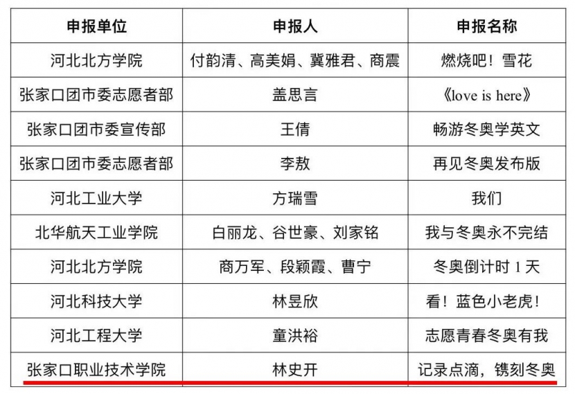 喜报 | 世界杯官网在“志愿青春 冬奥有我”vlog短视频大赛中获奖